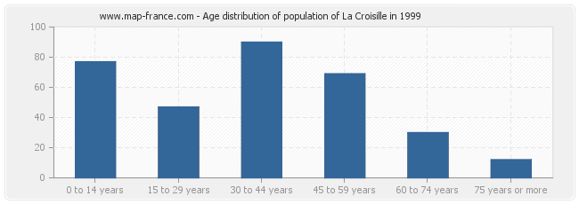 Age distribution of population of La Croisille in 1999